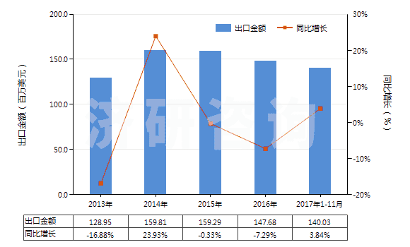 2013-2017年11月中國(guó)其他醚醇及其衍生物(包括其鹵化、磺化、硝化或亞硝化衍生物)(HS29094990)出口總額及增速統(tǒng)計(jì)
